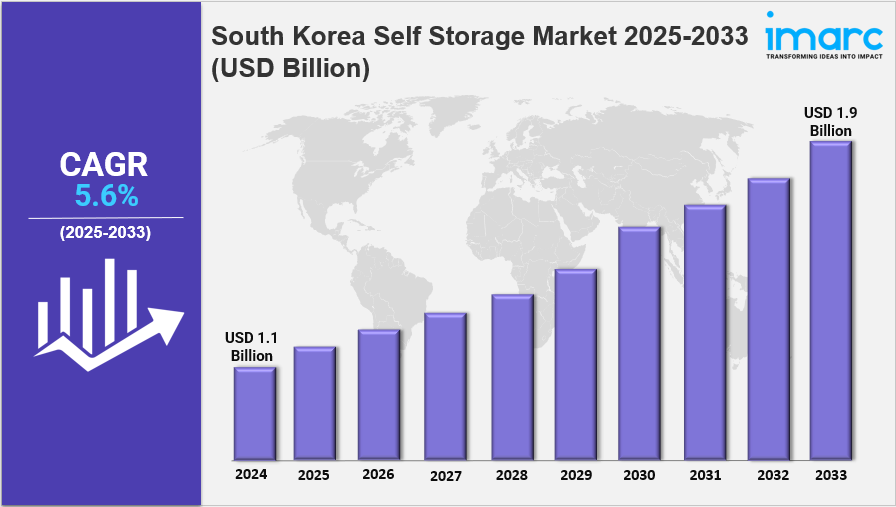 South Korea Self Storage Market