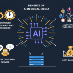 Dashboard of an AI social media management tool for managing social campaigns and marketing automation