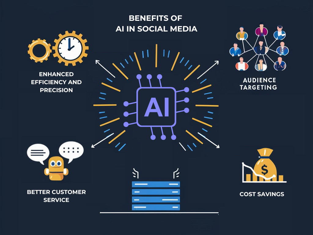 Dashboard of an AI social media management tool for managing social campaigns and marketing automation
